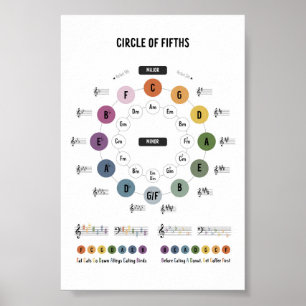 Póster del círculo de quintas de teoría musical