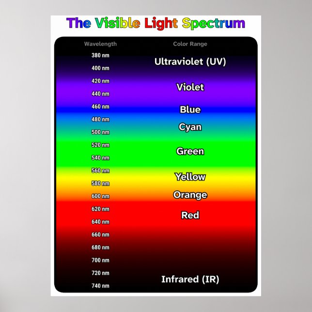 Póster del espectro de luz visible (Frente)
