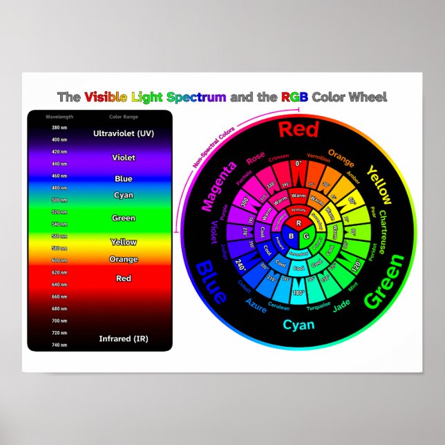 Póster del espectro de luz visible y rueda de colo (Frente)