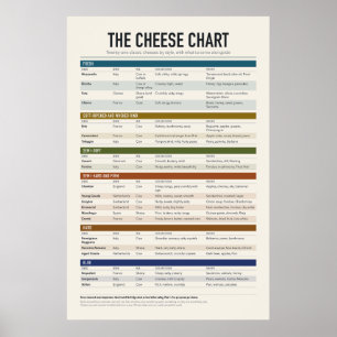 Póster del gráfico de quesos