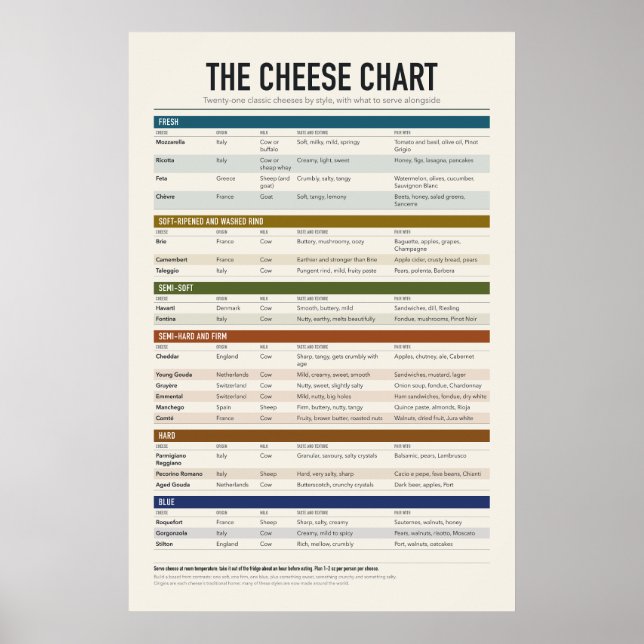 Póster del gráfico de quesos (Frente)