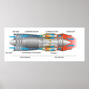 Póster Diagram of a Typical Gas Turbine Jet Engine