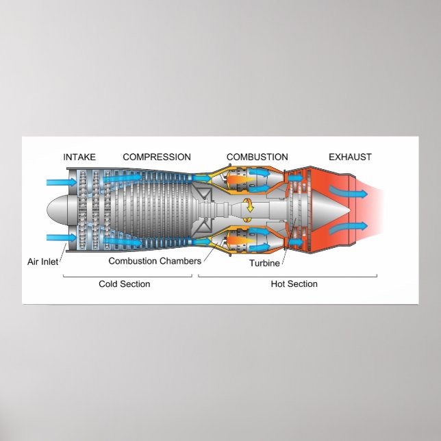 Póster Diagram of a Typical Gas Turbine Jet Engine (Frente)
