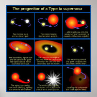 Diagram of The Progenitor of a Type Ia Supernova