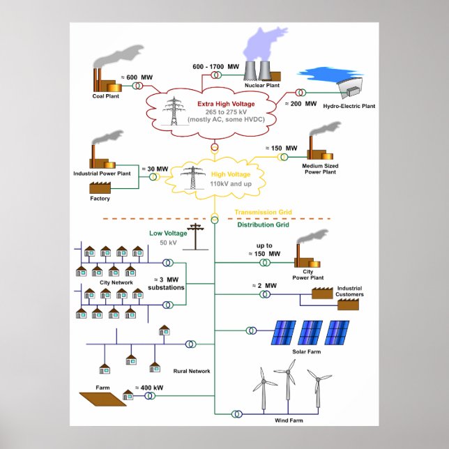 Póster Diagrama básico de un esquema de red eléctrica (Frente)