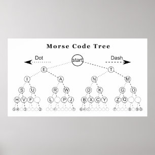 Póster Diagrama de árbol de código Morse