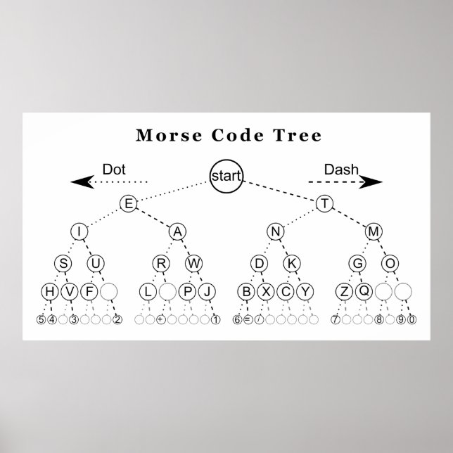 Póster Diagrama de árbol de código Morse (Frente)