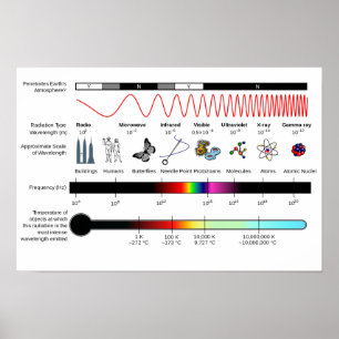 Póster Diagrama de Cartel Propiedades del Espectro Electr