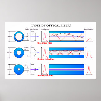 Póster Diagrama de diferentes tipos de fibra óptica