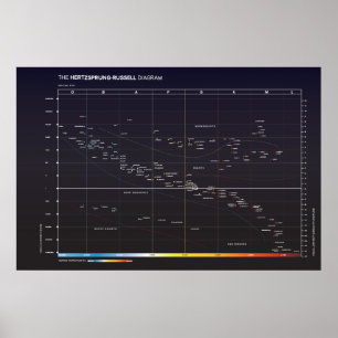 Póster Diagrama de estrellas de Hertzsprung-Russell
