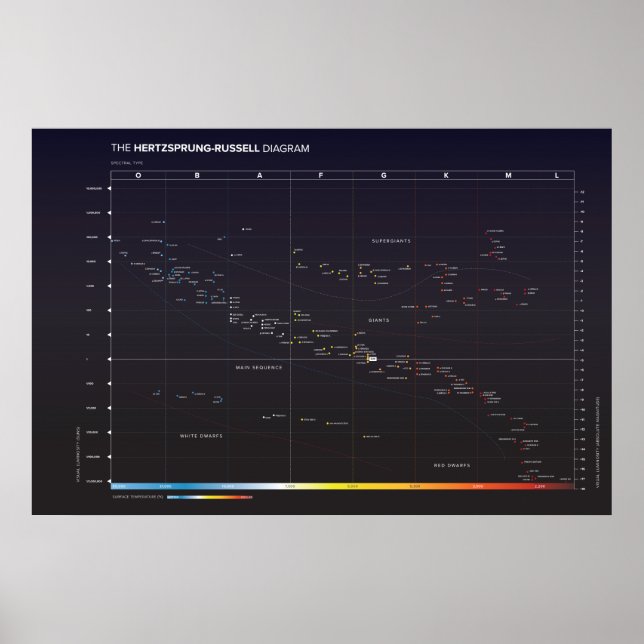 Póster Diagrama de estrellas de Hertzsprung-Russell (Frente)