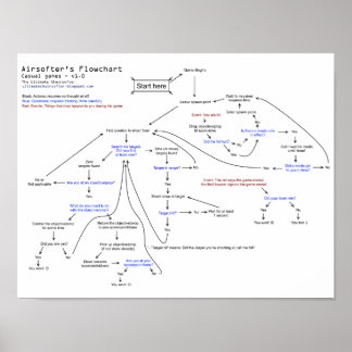 Póster Diagrama de flujo de Airsofter