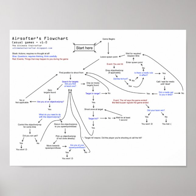 Póster Diagrama de flujo de Airsofter (Frente)