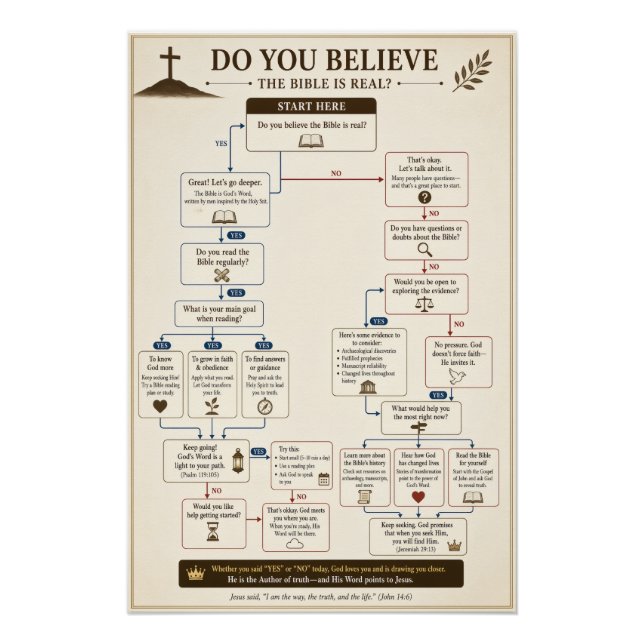 Póster diagrama de flujo de la Biblia (Anverso)