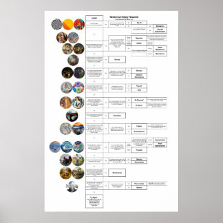 Póster Diagrama de flujo de la historia del arte: bizanti
