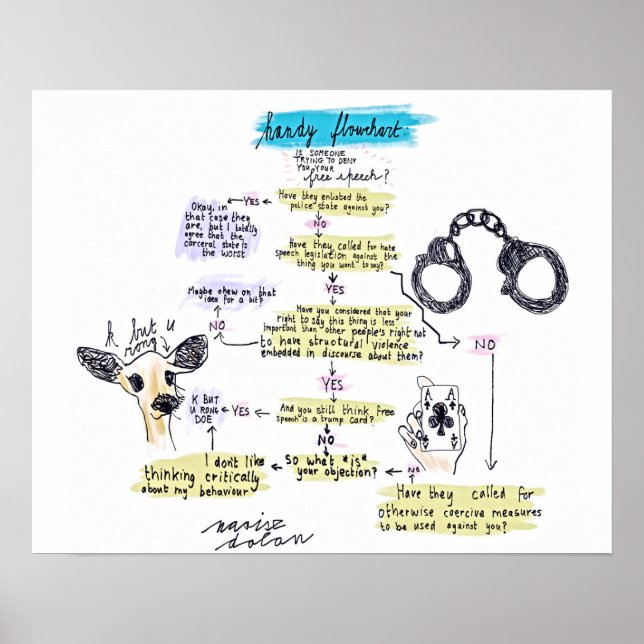 Póster Diagrama de flujo de la libre expresión (Frente)