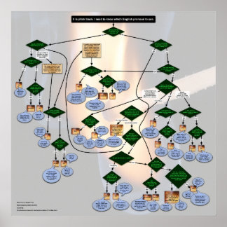 Póster Diagrama de flujo de Pronoun en inglés con temátic
