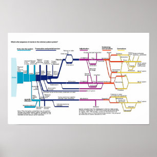 Póster Diagrama de flujo del proceso del sistema de justi