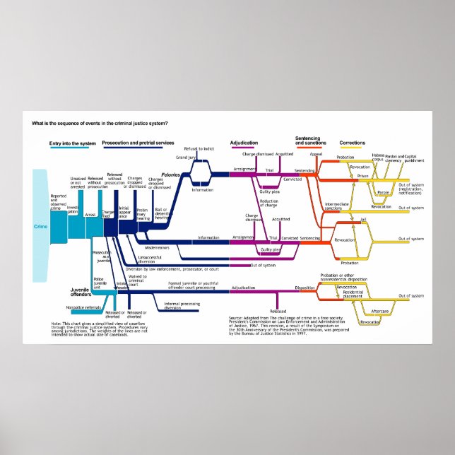 Póster Diagrama de flujo del sistema de justicia penal es (Frente)