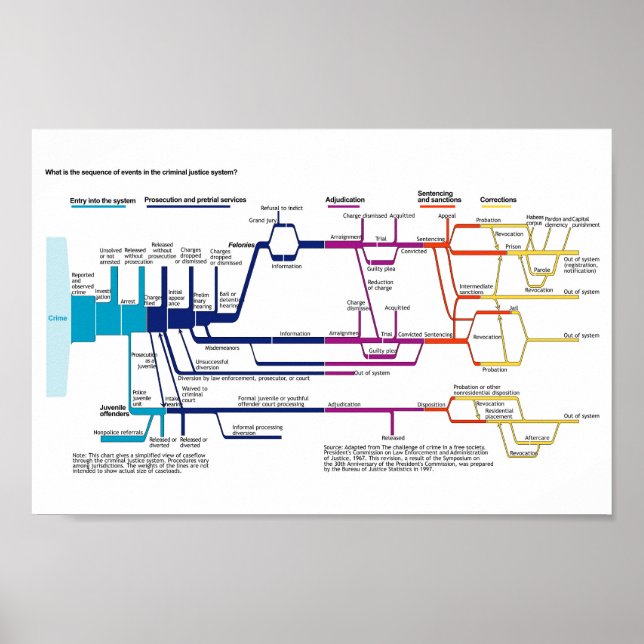 Póster Diagrama de flujo del sistema de justicia penal es (Frente)