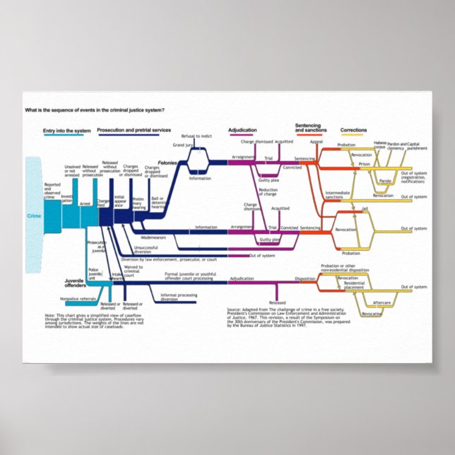 Póster Diagrama de flujo del sistema de justicia penal es (Frente)