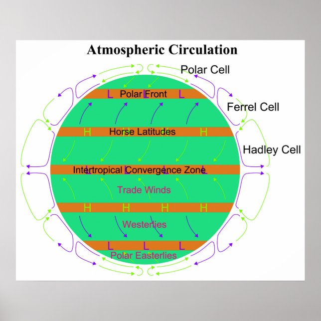 Póster Diagrama de la circulación atmosférica (Frente)