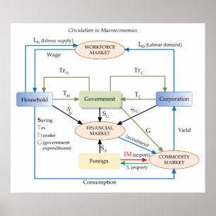 Póster Diagrama de la circulación en macroeconomía