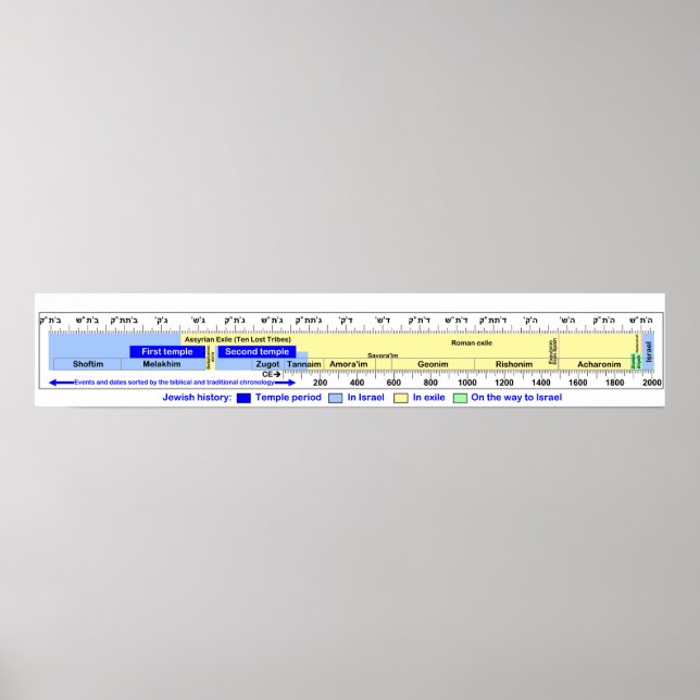 Póster Diagrama de la cronología de la historia judía (Frente)