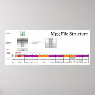 Póster Diagrama de la estructura de un archivo MP3 de un