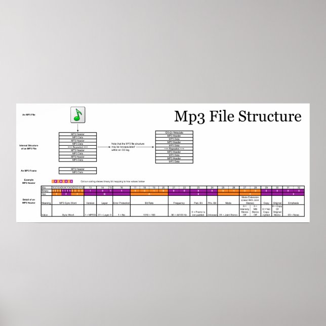 Póster Diagrama de la estructura de un archivo MP3 de un  (Frente)