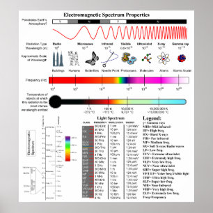 Póster Diagrama de las propiedades del espectro