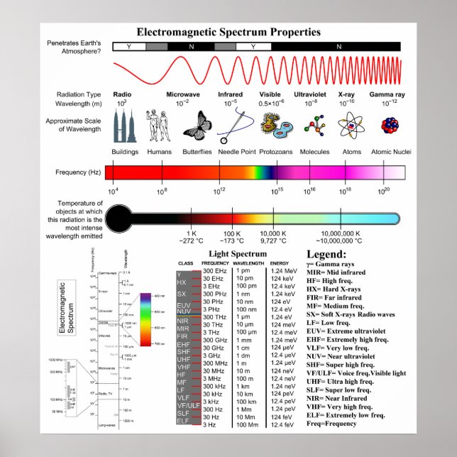 Póster Diagrama de las propiedades del espectro electroma (Frente)