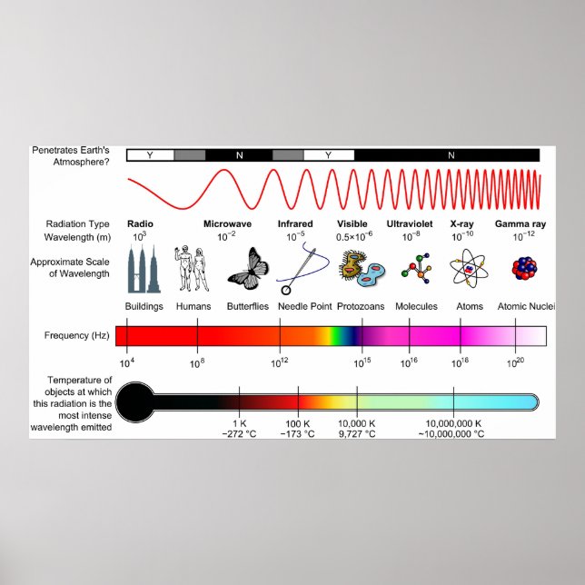 Póster Diagrama de las propiedades del espectro electroma (Frente)