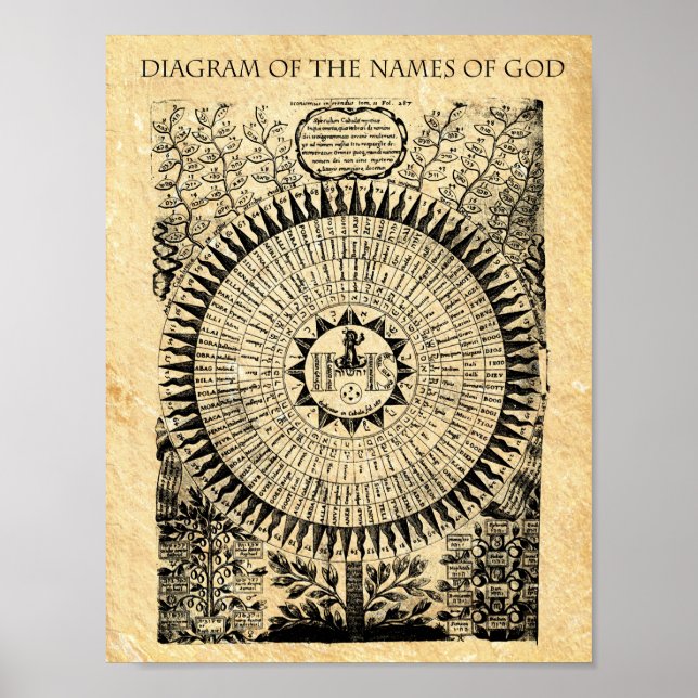 PÓSTER DIAGRAMA DE LOS NOMBRES DE DIOS (Frente)