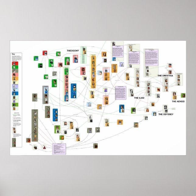 Póster Diagrama de mitología griega (Frente)