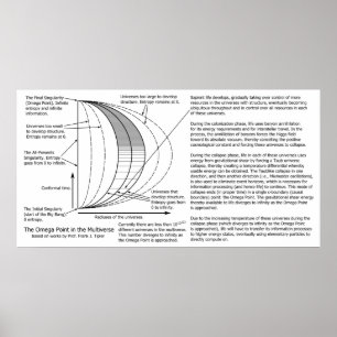Póster Diagrama de punto omega multiverso de la mecánica