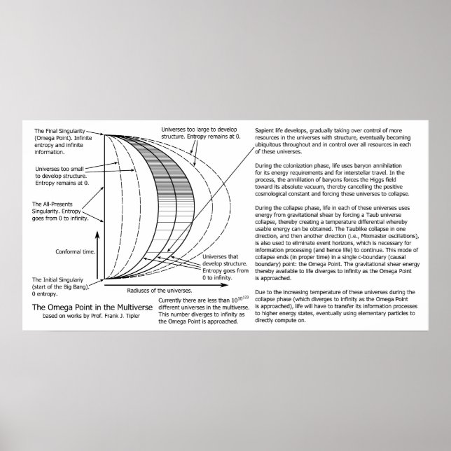 Póster Diagrama de punto omega multiverso de la mecánica  (Frente)