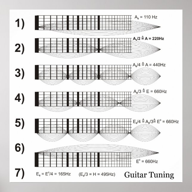 Póster Diagrama de sintonización de guitarra por Fret (Frente)