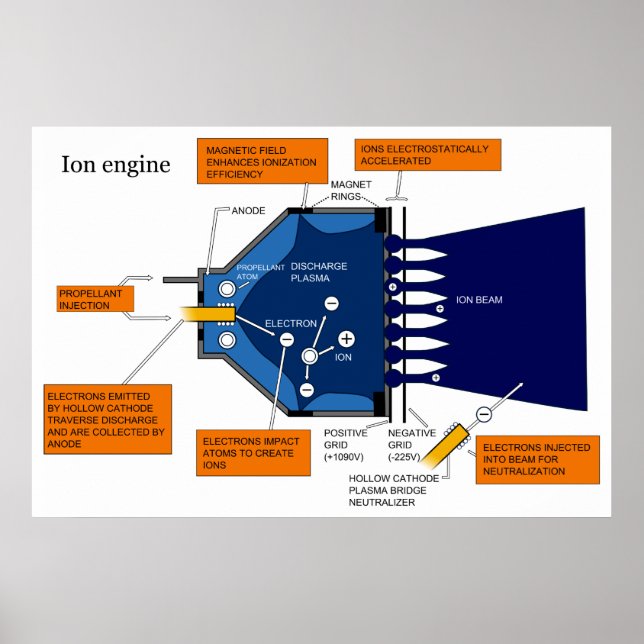 Póster Diagrama de un motor del sistema de propulsión de  (Frente)