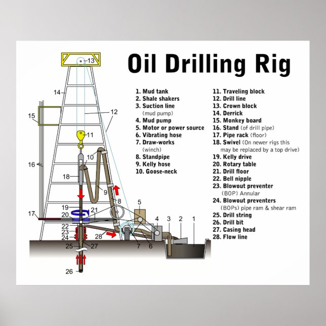 Póster Diagrama de una torre de perforación petrolífera (Frente)