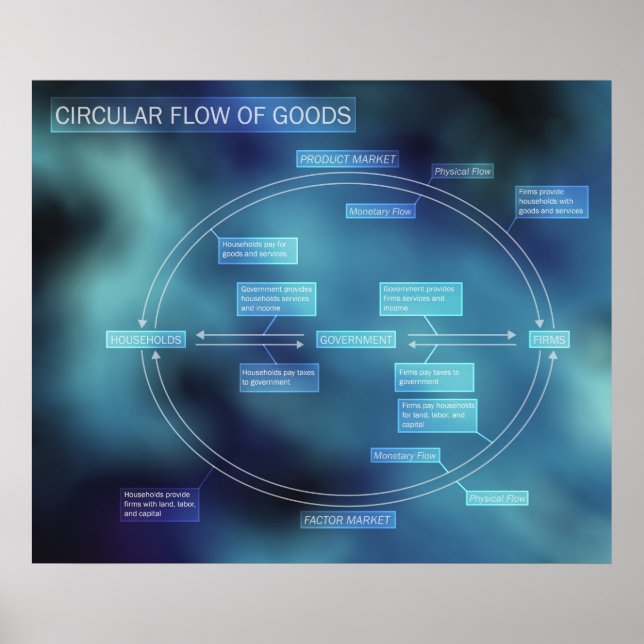 Póster Diagrama del flujo circular de mercancías (Frente)