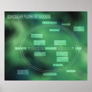 Póster Diagrama del flujo circular de mercancías