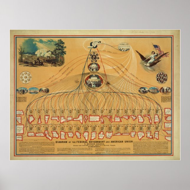 Póster Diagrama del Gobierno Federal y la Unión Americana (Frente)
