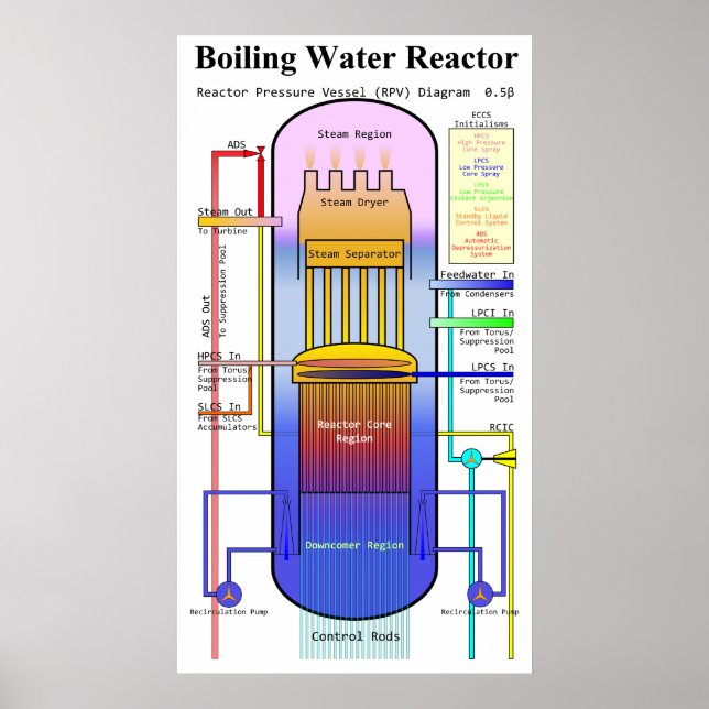 Póster Diagrama del recipiente de presión del reactor de  (Frente)