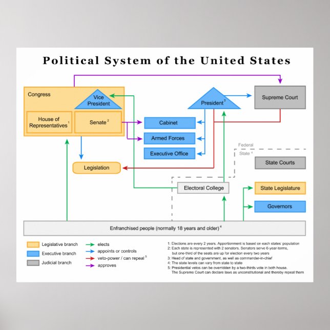 Póster Diagrama del sistema político de los Estados Unido (Frente)