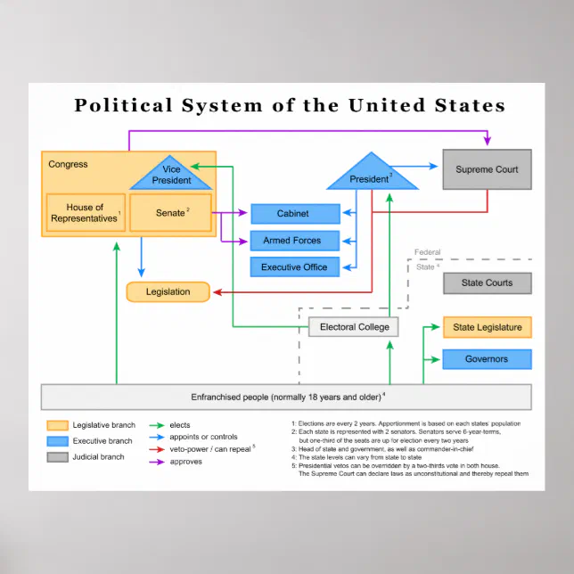 Póster Diagrama del sistema político de los Estados Unido | Zazzle.es