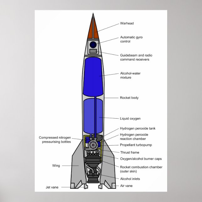 Póster Diagrama esquemático de un diseño de cohetes V-2 (Frente)
