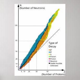 Póster Diagrama Gráfico de Isótopos por Tipo de Desintegr