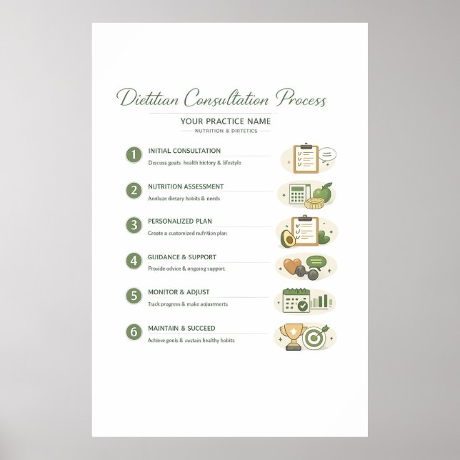 Póster Dietitian Consultation Process Poster (Semi-Gloss) (Frente)