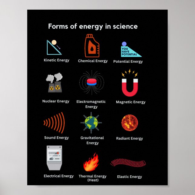 Póster Diferentes formas de energía en la ciencia (Frente)